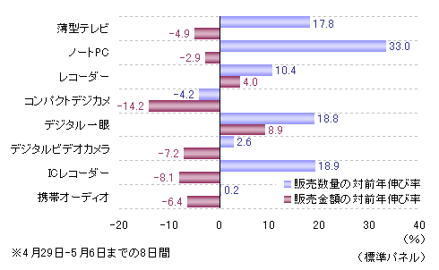 春の大型連休中(※)における主要デジタル家電の販売動向（08年同期比）