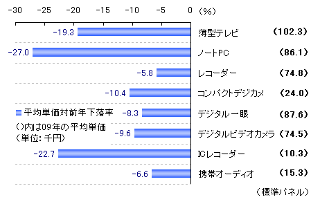 春の大型連休中における主要デジタル家電の平均単価下落率（08年同期比）と平均単価