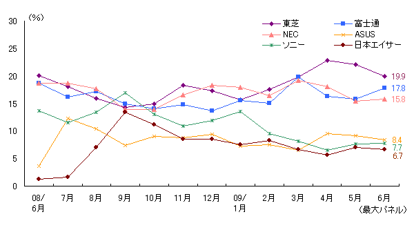 主要PCメーカー別販売台数シェア