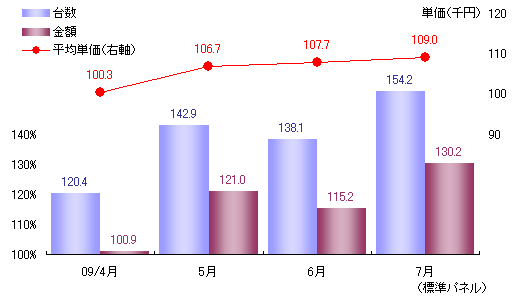 薄型テレビ全体の販売台数・金額前年同月比と平均単価