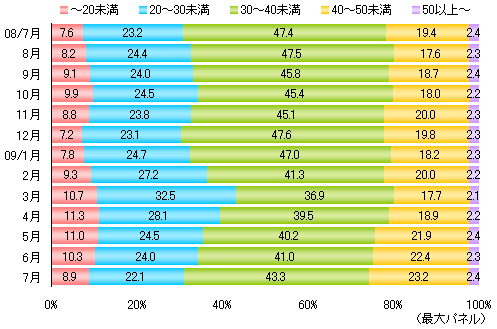 薄型テレビのインチサイズ帯別販売台数構成比