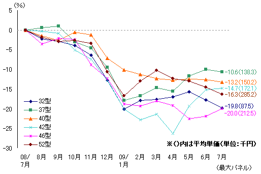 薄型テレビの主要インチサイズ別税抜き平均単価変動率