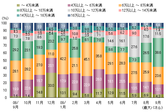 デジタル一眼の価格帯別販売台数構成比