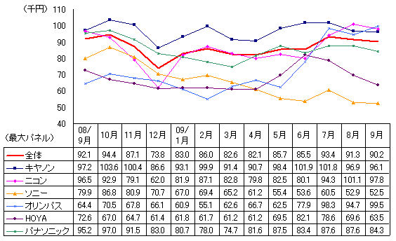 デジタル一眼の主要メーカー別平均単価