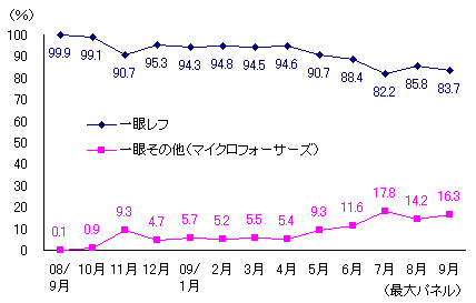 デジタル一眼のタイプ別販売台数構成比