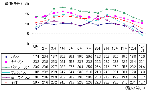 コンパクトデジタルカメラのメーカー別平均単価