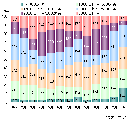 コンパクトデジタルカメラの価格帯別構成比