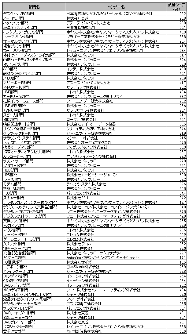 ハードウェア部門 70部門