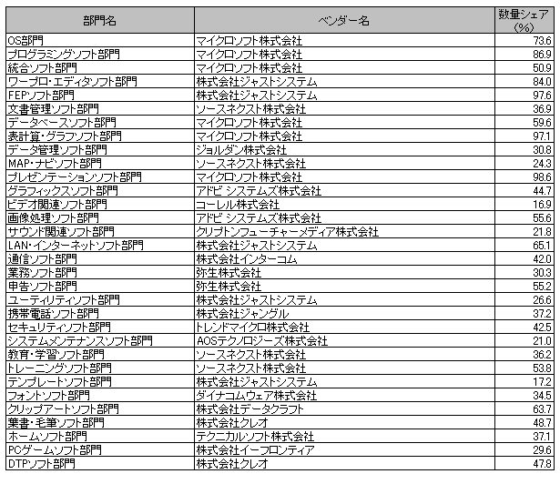 ソフトウェア部門 32部門