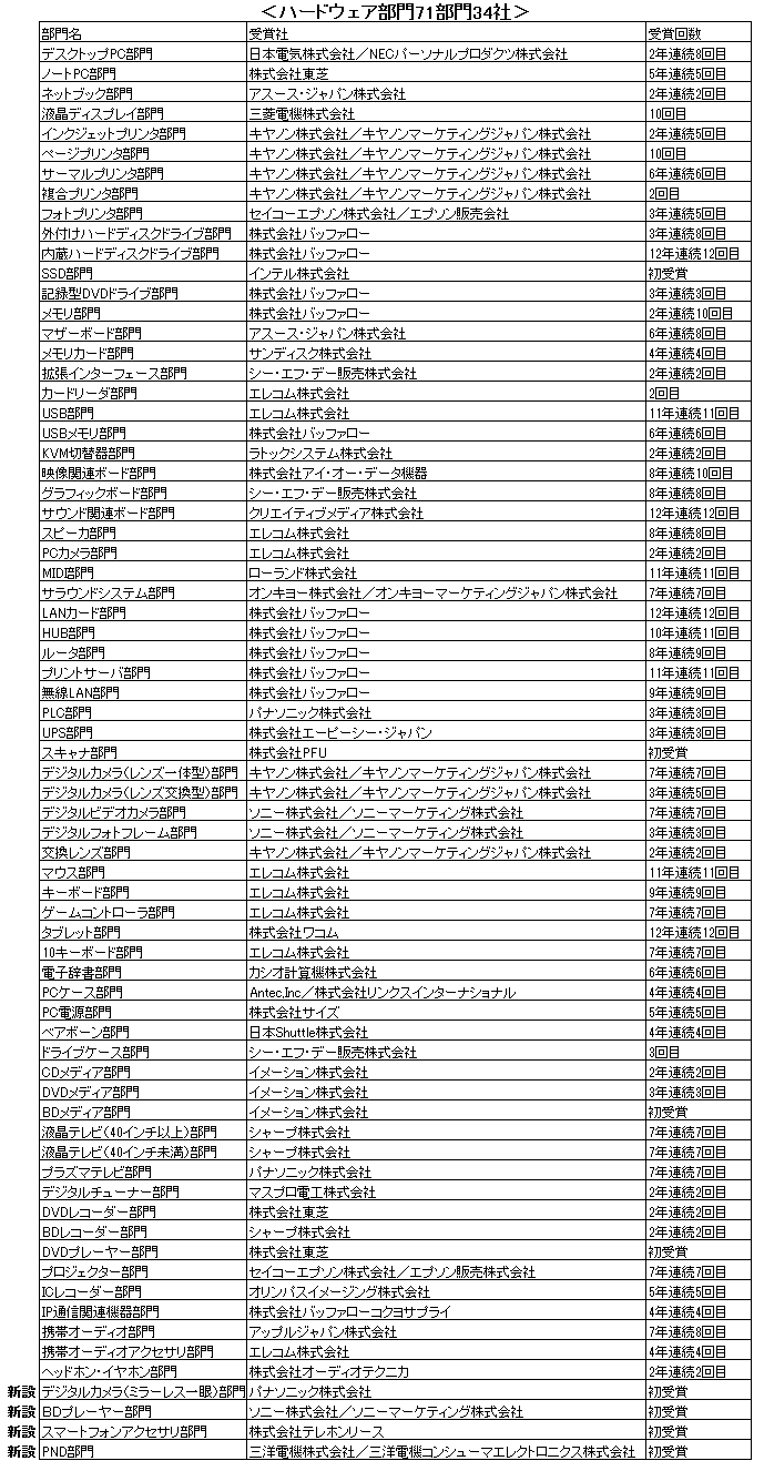 ハードウェア部門
