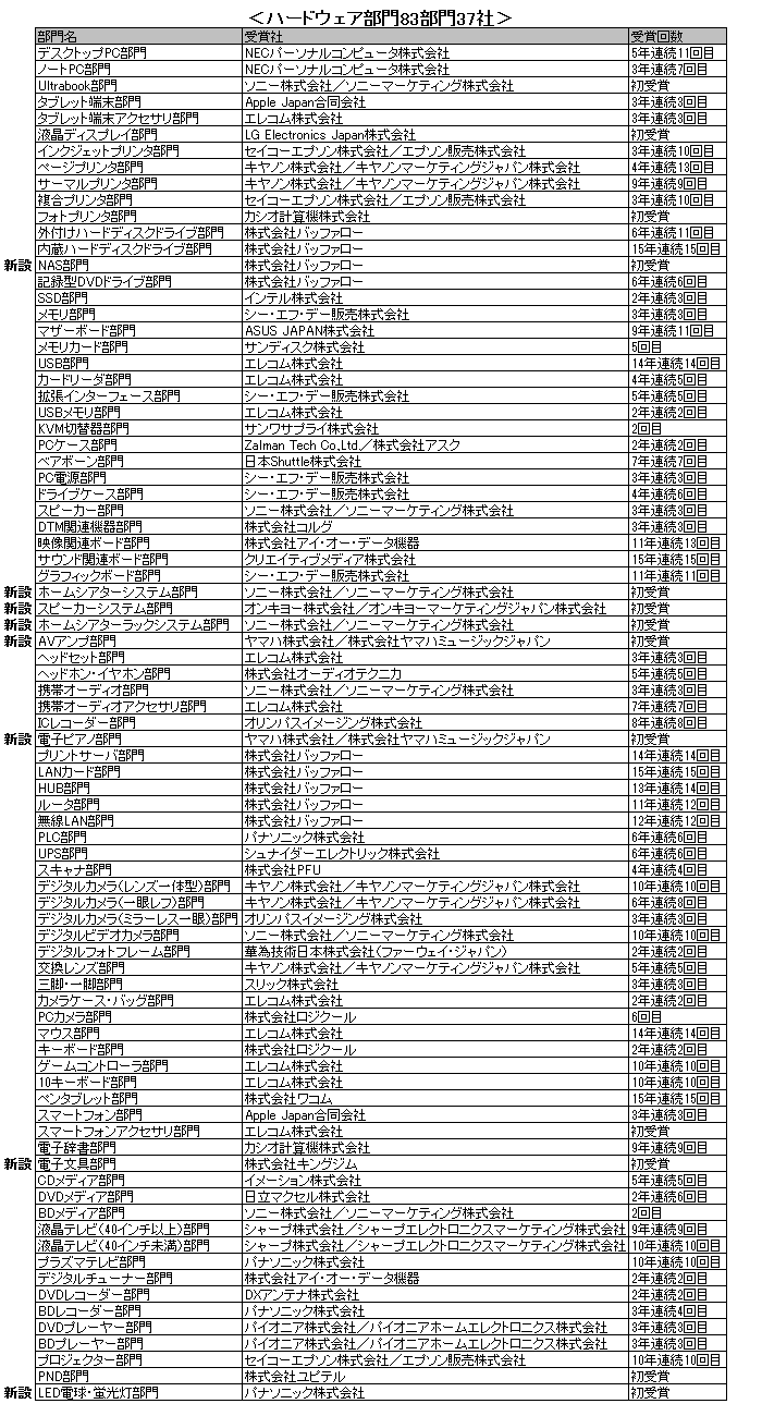 ハードウェア部門