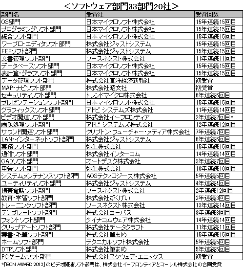 ソフトウェア部門