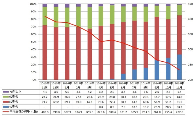 ＜4Kテレビの画面サイズ帯別販売台数構成比と平均単価＞