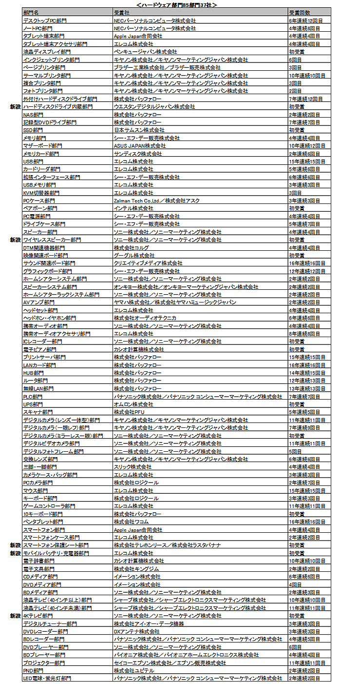 ハードウェア部門