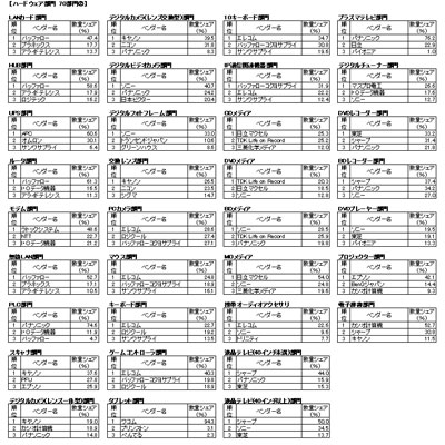 ハードウェア部門(2)