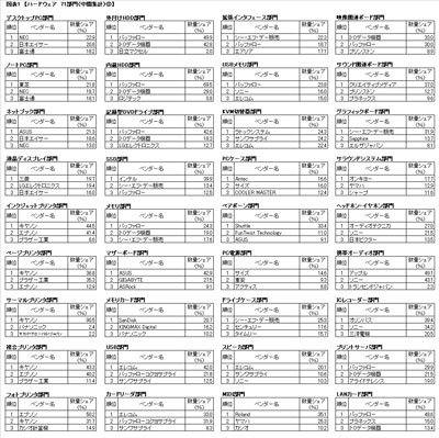 ハードウェア部門①