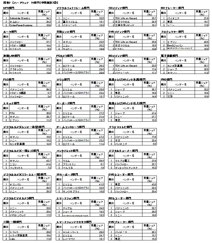 ハードウェア部門（2）