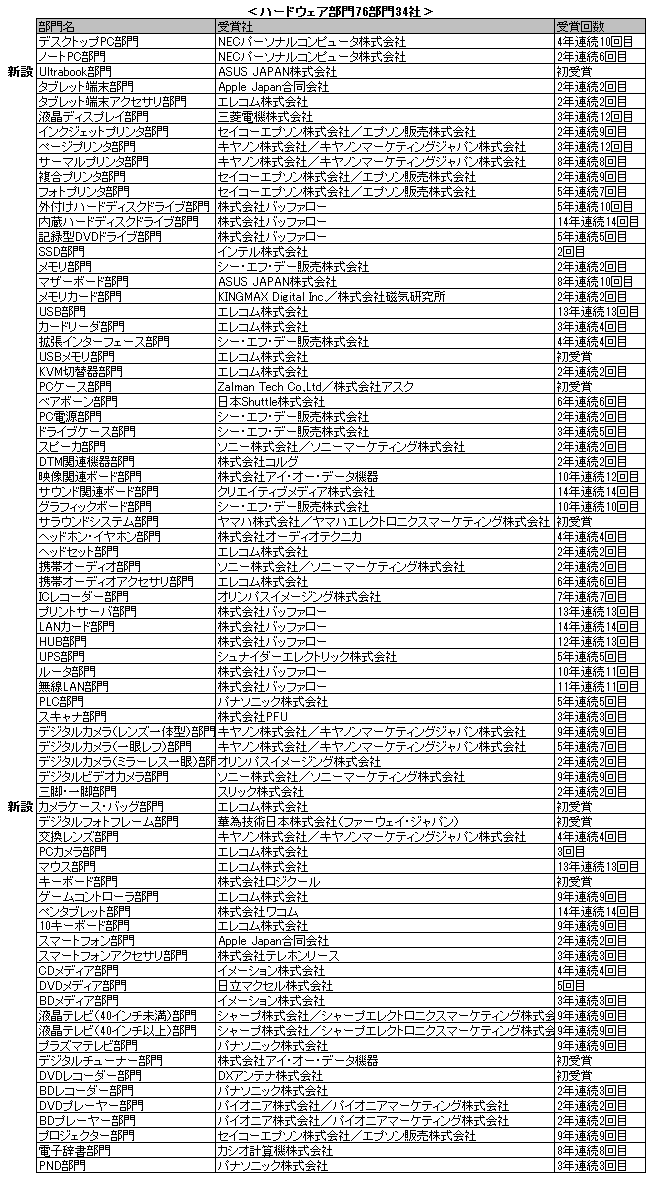 ハードウェア部門